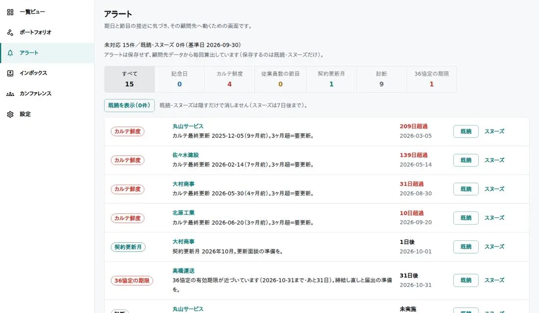 アラートの画面（架空の会社のデモ画面）。カルテの古さや契約更新月、36協定の期限などを知らせる