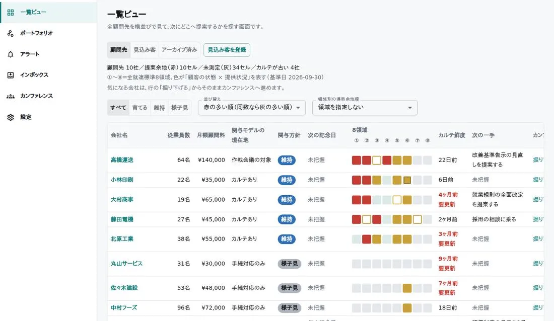 一覧ビューの画面（架空の会社を使ったデモ画面）。顧問先ごとに8領域の提案余地とカルテの新しさが並ぶ