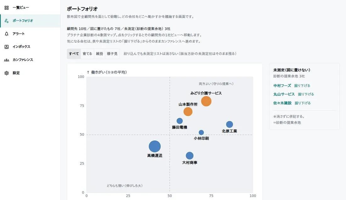 ポートフォリオの画面（架空の会社のデモ画面）。顧問先を散布図で見渡し、どこへ力を入れるかを話し合う